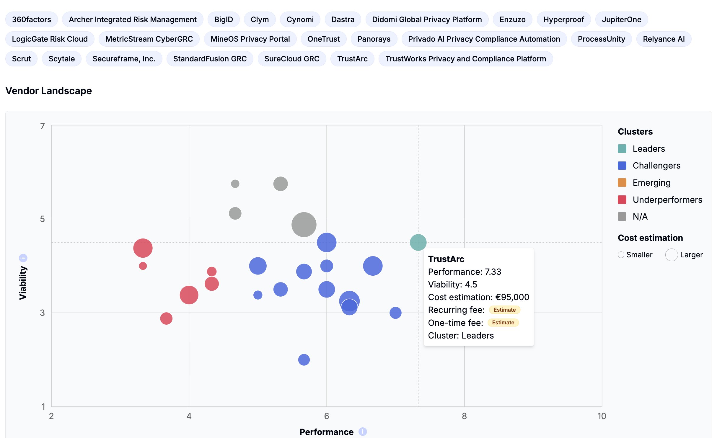 Decision Brief, visualisation des alternatives sur les axes viabilité et performance